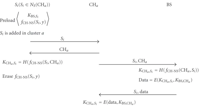 Figure 2: Protocol illustration of adding a new sensor node when BS is on-line.