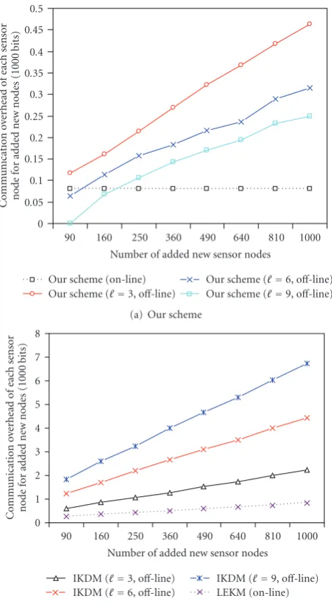 Figure 6: Communication overhead comparison.
