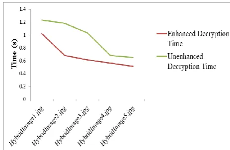 Table -2: Comparing enhanced and unenhanced encryption time of system input images (HybridImage)