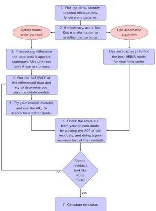 Figure 1: Forecasting Framework for ARIMA Model 