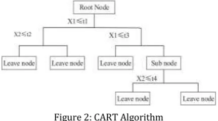 Figure 2: CART Algorithm 