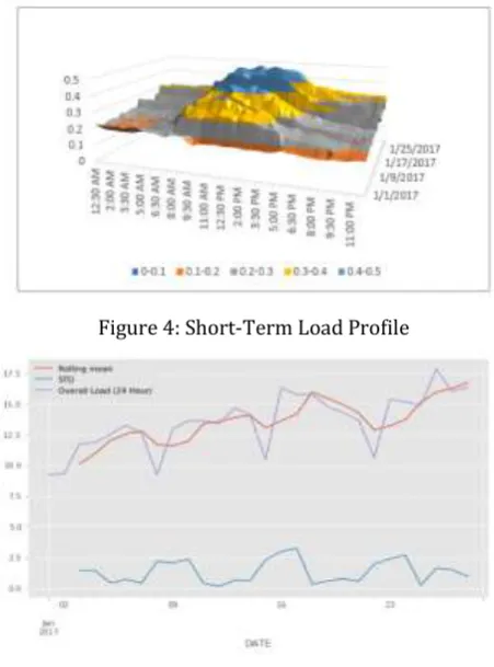 Figure 5: Short-Term Load Profile with Rolling Mean and Standard Deviation 