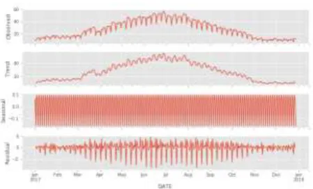 Figure 12: Long-term load profile with rolling mean and standard deviation 