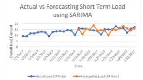 Figure 18: Actual versus forecasted short-term load using SARIMA 