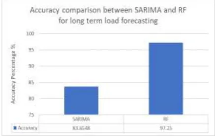 Figure 23: Accuracy comparison for long-term load forecasting 