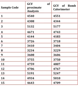 Table 2 Results of Proximate GCV and Bomb calorimetric GCV 