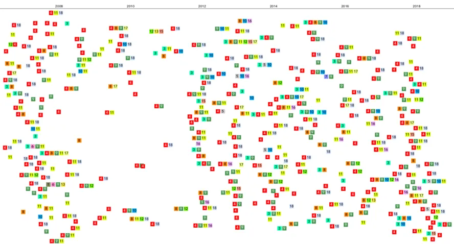 Figure 13. Spread of the 379 design research projects’ focus on the UN SDGs over time