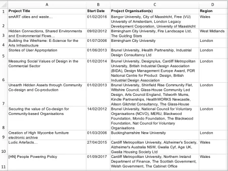 Figure 3. Snapshot of data exported from Gateway to Research (GtR).  
