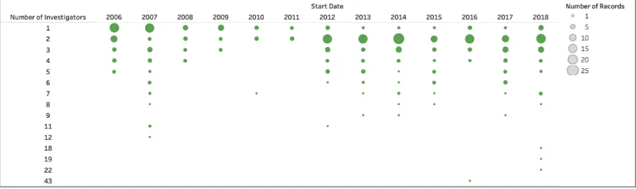 Figure 8. Project team size by start year of the 379 design research projects.  