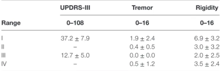 Table 2 | UPDRS-III score and limb rest tremor and rigidity during the  measurement phases I–IV.