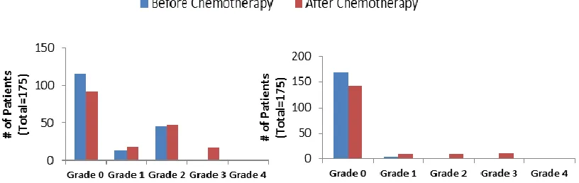 Figure 2.5: Hypertension and LV Dysfunction following treatment with sunitinib. Number of patients with various grades (0-4) of hypertension (left) and/or LV Dysfunction (right) before (blue) and after (red) treatment with sunitinib