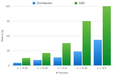 Figure 16: The eﬀect of dimensionality