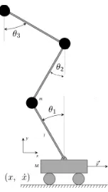 Figure 19: Double Cart Pole System