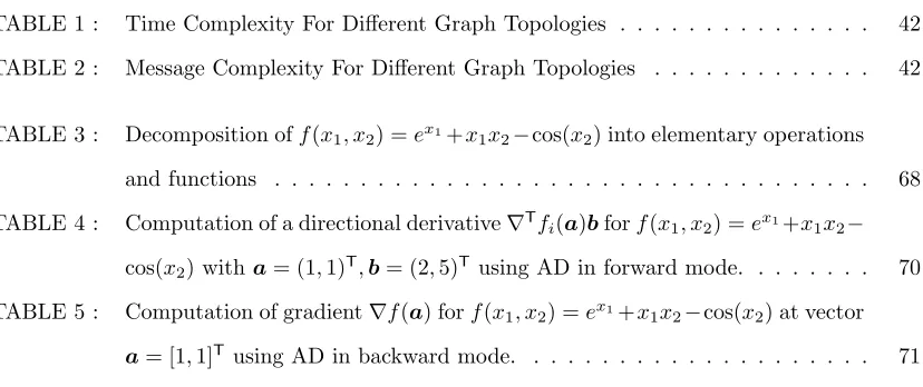TABLE 1 :Time Complexity For Diﬀerent Graph Topologies . . . . . . . . . . . . . . .