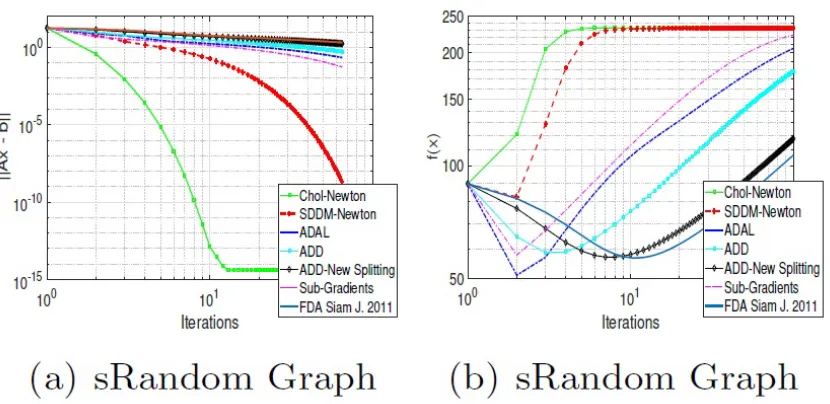 Figure 10: Experimental Results for Large Random Graph