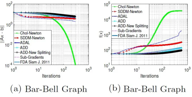 Figure 12: Experimental Results for Bar-Star Graph