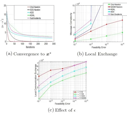 Figure 13: Experimental results: convergence, communication overhead, accuracy eﬀect