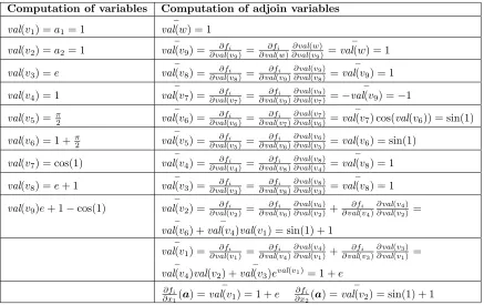 Table 5: Computation of gradient ∇f(a) for f(x1, x2) = ex1 + x1x2 − cos(x2) at vector a = [1, 1]Tusing AD in backward mode.