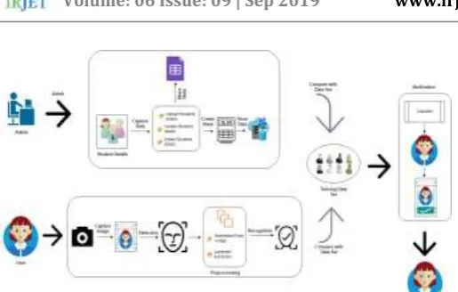 Fig -2: Proposed System Architecture 