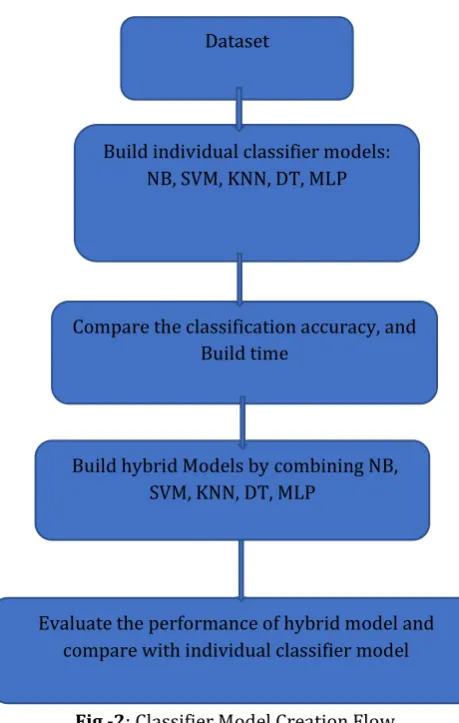 Fig -1: Identification flow 