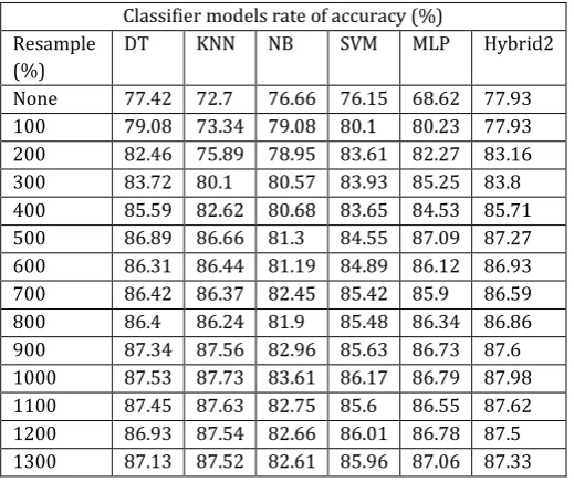 Table -3: Base classifiers and hybrid of DT, KNN.NB 