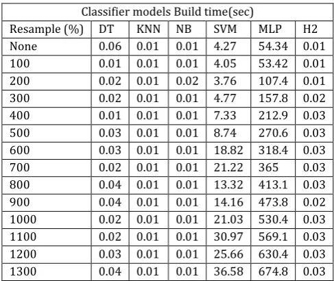 Table -8: All classifiers and hybrid of DT, KNN 