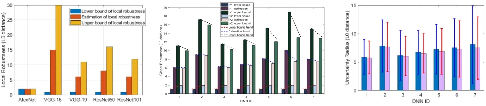 Figure 8: Lower bounds, upper boundsand estimates of local robustness for 5ImageNet DNNs on a given image.
