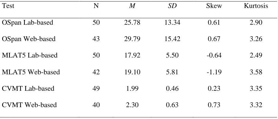 Table 1. Descriptive statistics for comparison of lab-based and web-based testing. 