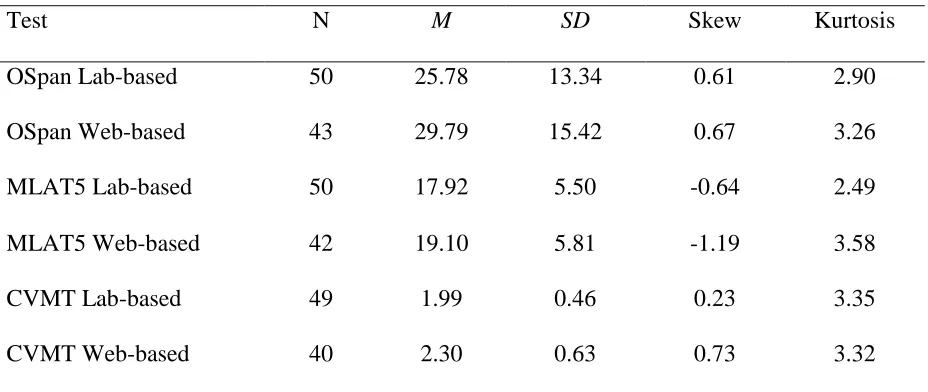 Table 1. Descriptive statistics for comparison of lab-based and web-based testing. 