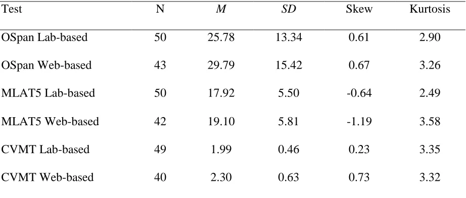 Table 1. Descriptive statistics for comparison of lab-based and web-based testing. 