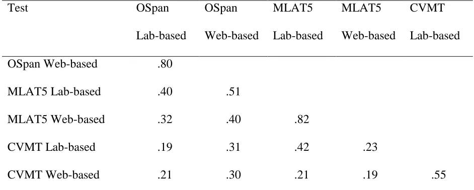 Table 2. Correlations between lab-based and web-based scores for individual difference 