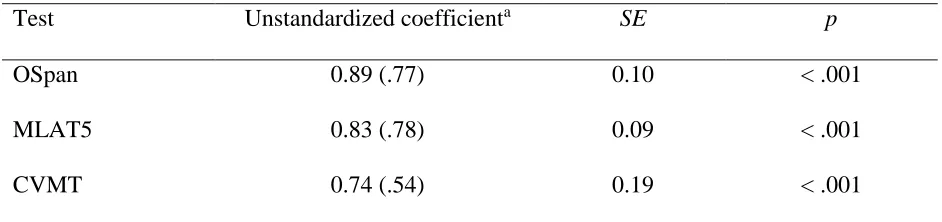 Table 4. Regression for comparison of lab-based and web-based scores.