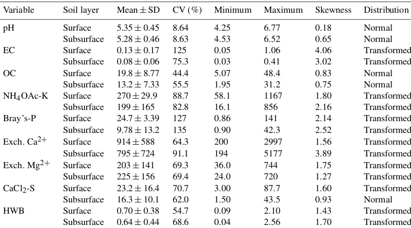Table 1. Soil properties of surface (0–20 cm) and subsurface (20–40 cm) layers (n = 64 at each case).