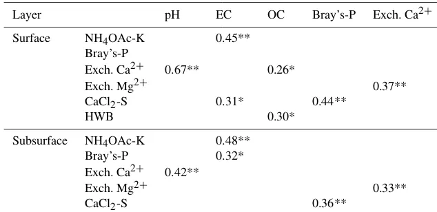 Table 2. Pearson’s correlation coefﬁcients between soil properties at the surface (0–20 cm) and subsurface (20–40 cm) layers