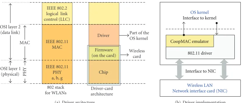 Figure 4: Driver architecture and CoopMAC implementation.