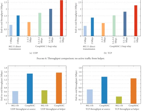 Figure 7: Throughput comparison: active traﬃc from helper.