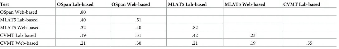 Table 2. Correlations between lab-based and web-based scores for individual difference tests.