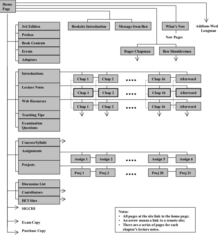 Figure 2: The DTUI Booksite Site Map