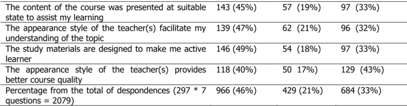 Table -7- shows that the significant value is 0.337, which is larger than 0.05.  This means we reject  the hypothesis that says there are significant differences among groups and accept the null 