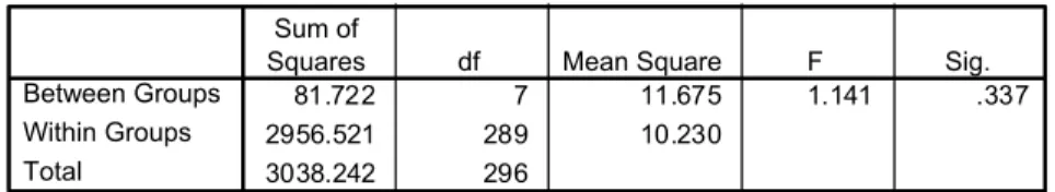 Table -8- shows that significant value is 0.029, which is smaller than 0.05.  This means we accept the  hypothesis that there are significant differences among different groups and reject the null  hypothesis that emphasize the similarity in the respondent