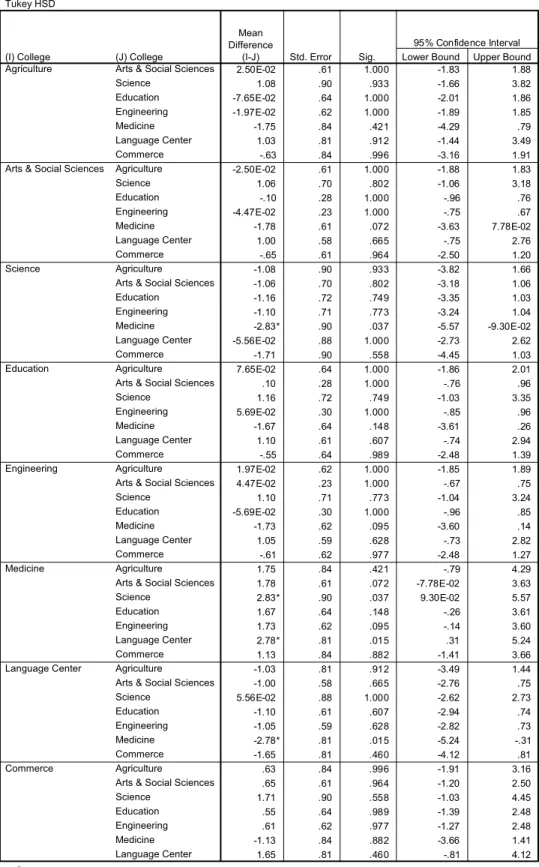 Table -9-   Multiple Comparisons Dependent Variable: KNOWLG