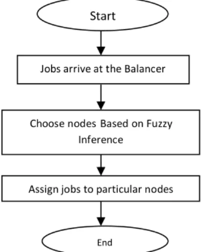 Figure 2. Relationships between the balancers and the nodes. 