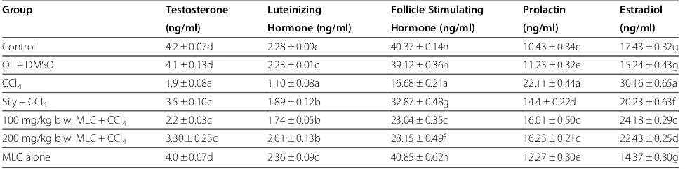 Table 3 Effects of MLC on male reproductive hormonal level