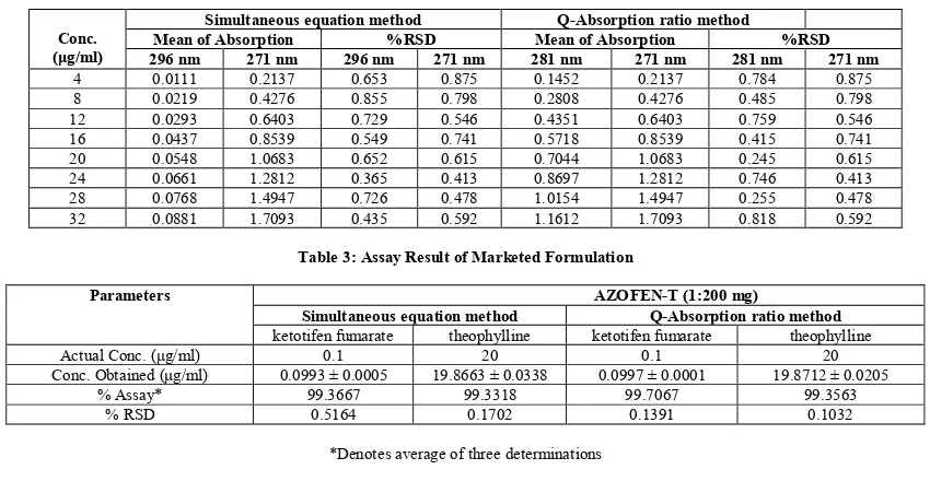 Table 3: Assay Result of Marketed Formulation 