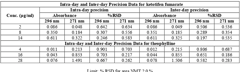 Table 9: Intra-day and Inter-day Precision Data for Q-Absorption ratio method 