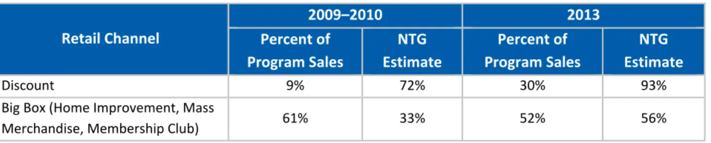 Table 2. Program Share of Standard CFLs in Discount and Big Box Channels, 2009–2010 vs. 2013   Retail Channel  2009–2010  2013  Percent of  Program Sales  NTG  Estimate  Percent of  Program Sales  NTG  Estimate  Discount  9% 72% 30%  93% Big Box (Home Impr