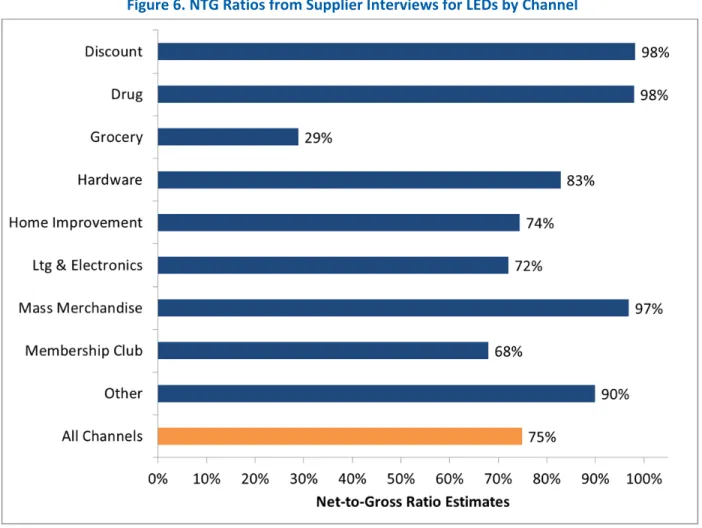 Figure 6. NTG Ratios from Supplier Interviews for LEDs by Channel      In March 2015 some of the PA representatives requested that the evaluation team add some NTG ratios  to the report which were calculated at the retail channel grouping level. They reque