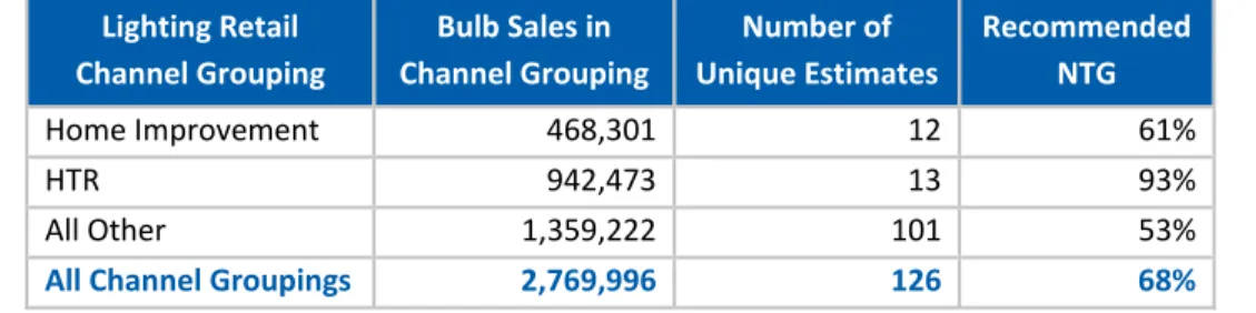 Table 4 shows the NTG ratio estimates at the channel grouping level for standard CFLs (similar tables for  specialty CFLs and LEDs can be found in the main body of the report)