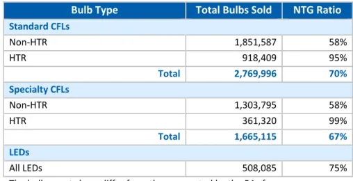 Table 1. NTG Ratios for Each Bulb Type Sold Through 2013 Program* 