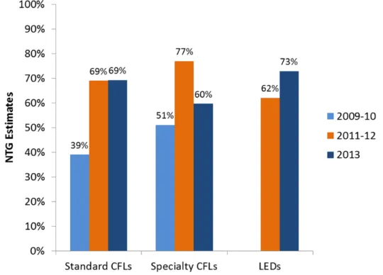 Figure 1. Supplier Self‐Report Methodology: NTG Estimates   for Each Bulb Type, by Participation Year    Note: The 2013 NTG ratios in this figure are different than the ones in Table 1 because  we excluded the “other” channel to allow a more consistent com